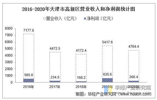 2016-2020年天津市高新区营业收入和净利润统计图