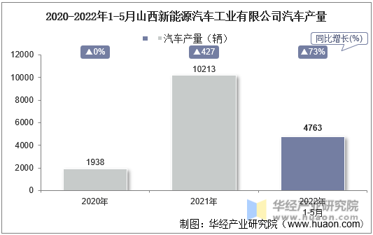 2020-2022年1-5月山西新能源汽车工业有限公司汽车产量