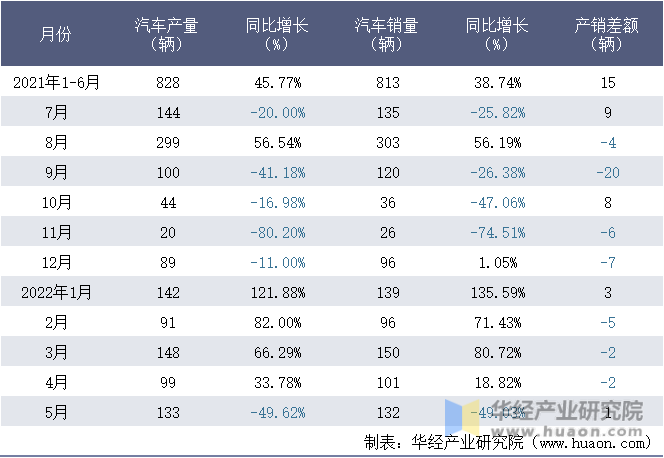 2021-2022年1-5月中国一拖集团有限公司汽车月度产销量统计表