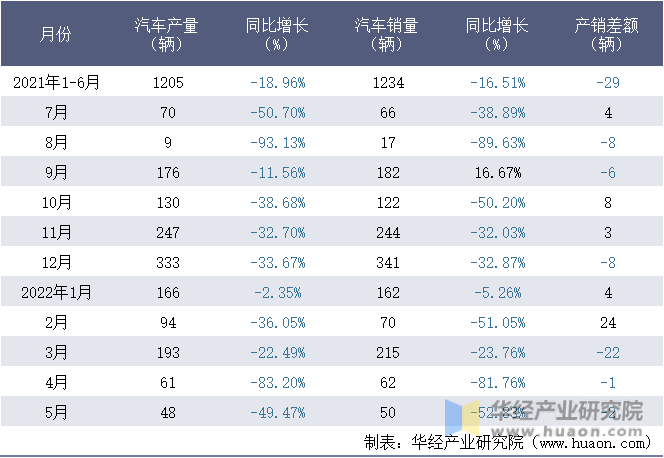 2021-2022年1-5月扬州亚星客车股份有限公司汽车月度产销量统计表