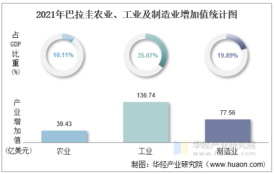 2021年巴拉圭农业、工业及制造业增加值统计图