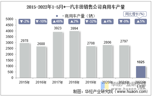 2015-2022年1-5月*一汽丰田销售公司商用车产量