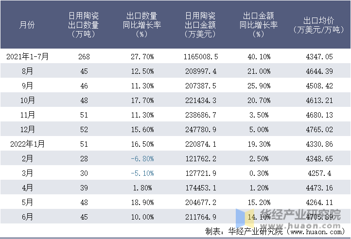 2021-2022年1-6月中国日用陶瓷出口情况统计表