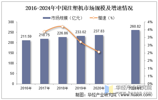 2016-2024年中国注塑机市场规模及增速情况