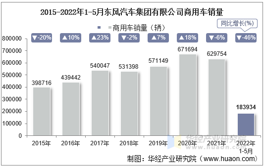 2015-2022年1-5月东风汽车集团有限公司商用车销量