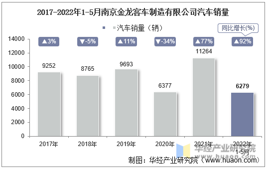 2017-2022年1-5月南京金龙客车制造有限公司汽车销量
