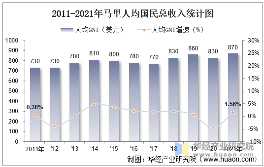 2011-2021年马里人均国民总收入统计图