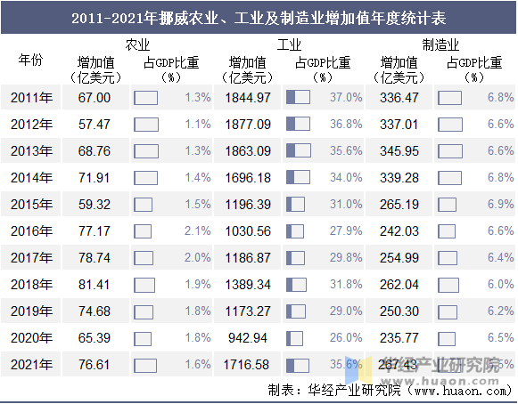 2011-2021年挪威农业、工业及制造业增加值年度统计表