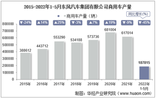 2022年5月东风汽车集团有限公司商用车产量、销量及产销差额统计分析