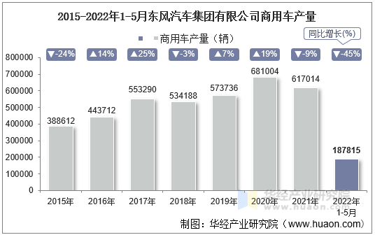 2015-2022年1-5月东风汽车集团有限公司商用车产量