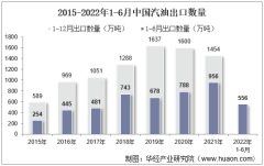 2022年6月中国汽油出口数量、出口金额及出口均价统计分析