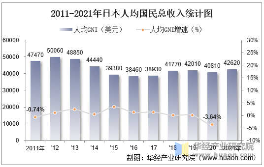 2011-2021年日本人均国民总收入统计图