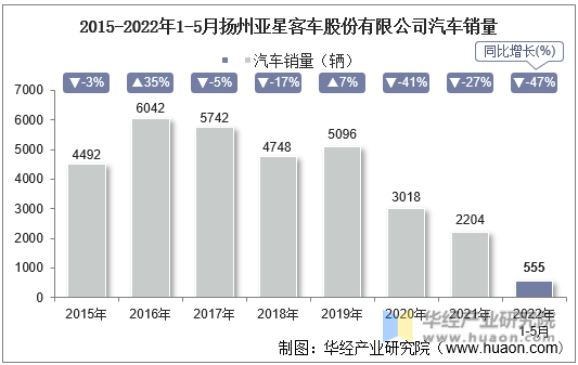 2015-2022年1-5月扬州亚星客车股份有限公司汽车销量