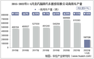 2022年5月北汽福田汽车股份有限公司商用车产量、销量及产销差额统计分析