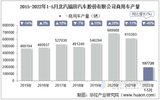 2015-2022年1-5月北汽福田汽车股份有限公司商用车产量