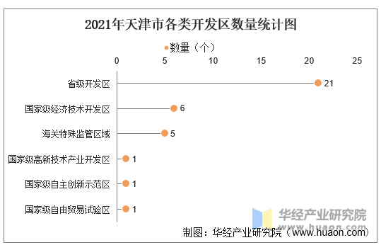 2021年天津市各类开发区数量统计图