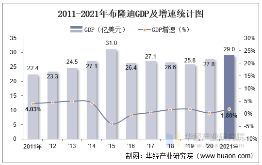 2011-2021年布隆迪GDP及增速统计图