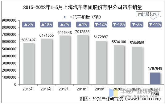 2015-2022年1-5月上海汽车集团股份有限公司汽车销量