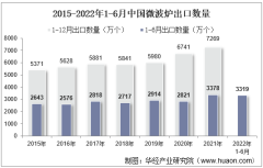 2022年6月中国微波炉出口数量、出口金额及出口均价统计分析