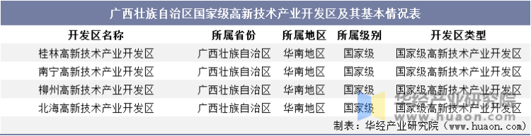 广西壮族自治区国家级高新技术产业开发区及其基本情况表