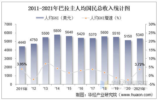 2011-2021年巴拉圭人均国民总收入统计图