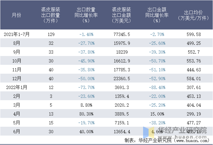2021-2022年1-6月中国裘皮服装出口情况统计表