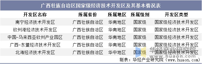 广西壮族自治区国家级经济技术开发区及其基本情况表