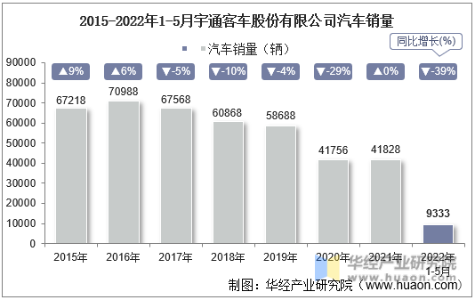 2015-2022年1-5月宇通客车股份有限公司汽车销量