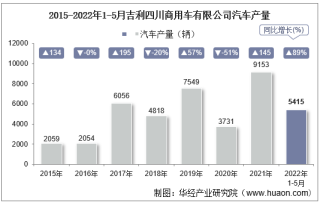2022年5月吉利四川商用车有限公司汽车产量、销量及产销差额统计分析