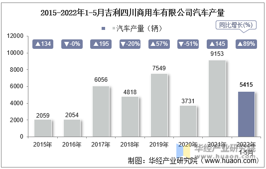 2015-2022年1-5月吉利四川商用车有限公司汽车产量