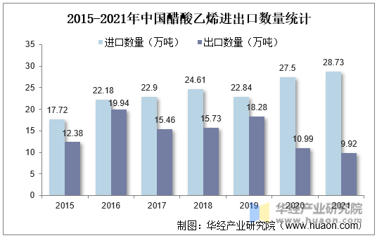 2015-2021年中国醋酸乙烯进出口数量统计