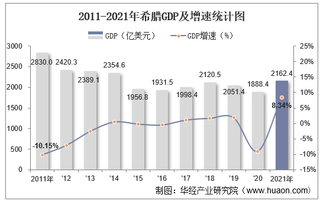 2021年希腊GDP、人均GDP、人均国民总收入及产业增加值统计