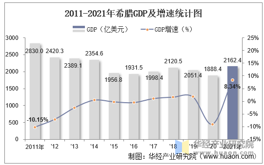 2011-2021年希腊GDP及增速统计图