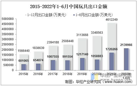 2015-2022年1-6月中国玩具出口金额