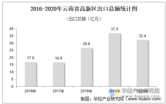 2016-2020年云南省高新区出口总额统计图