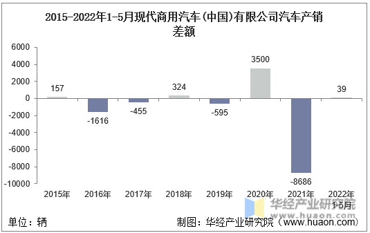 2015-2022年1-5月现代商用汽车(中国)有限公司汽车产销差额