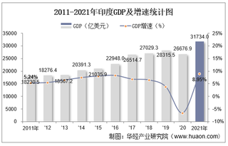 2021年印度GDP、人均GDP、人均国民总收入及产业增加值统计