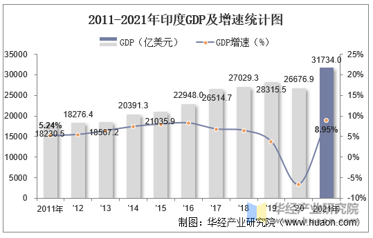 2011-2021年印度GDP及增速统计图