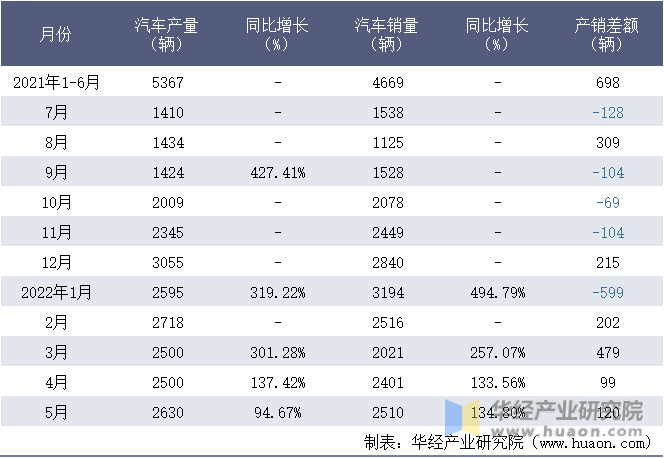 2021-2022年1-5月江苏吉麦新能源车业有限公司汽车月度产销量统计表