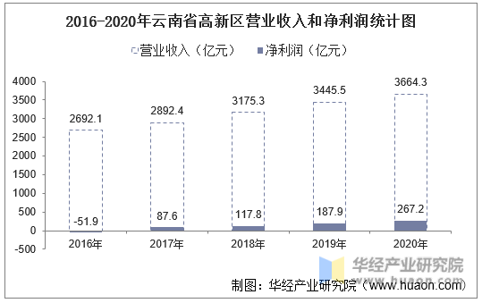 2016-2020年云南省高新区营业收入和净利润统计图