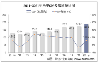 2021年马里GDP、人均GDP、人均国民总收入及产业增加值统计