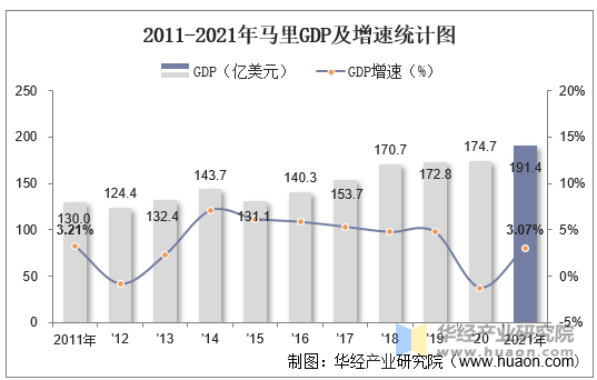 2011-2021年马里GDP及增速统计图