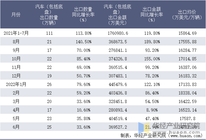 2021-2022年1-6月中国汽车（包括底盘）出口情况统计表