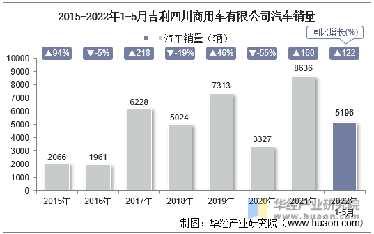 2015-2022年1-5月吉利四川商用车有限公司汽车销量