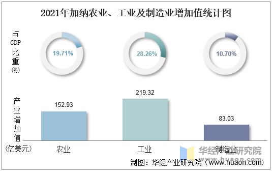 2021年加纳农业、工业及制造业增加值统计图