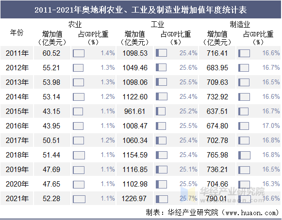 2011-2021年奥地利农业、工业及制造业增加值年度统计表