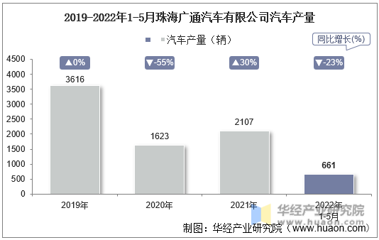 2019-2022年1-5月珠海广通汽车有限公司汽车产量