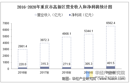 2016-2020年重庆市高新区营业收入和净利润统计图