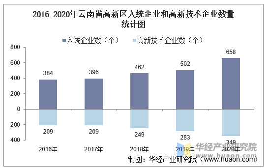 2016-2020年云南省高新区入统企业和高新技术企业数量统计图