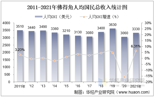 2011-2021年佛得角人均国民总收入统计图